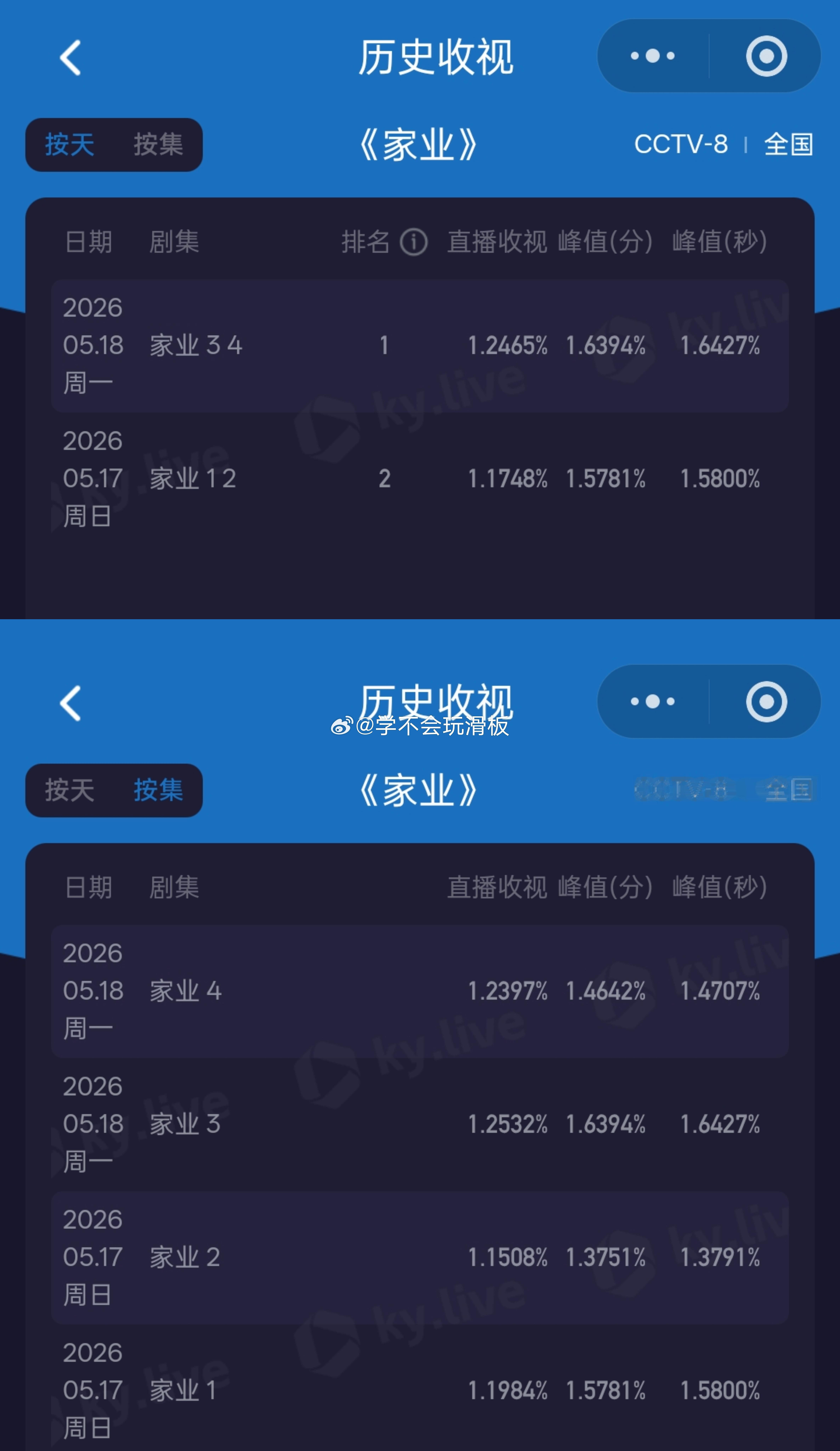 杨紫《家业》次日酷云平均收视率1.2465%，比昨天高了一点，且巅峰收视率来到了