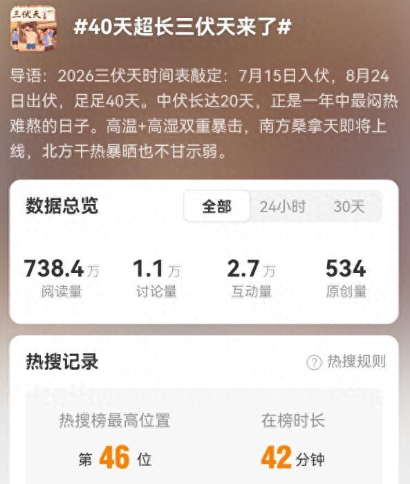 “冷在三九，热在三伏。”2026年的三伏天，再过11天就要来啦，7月15日入伏，