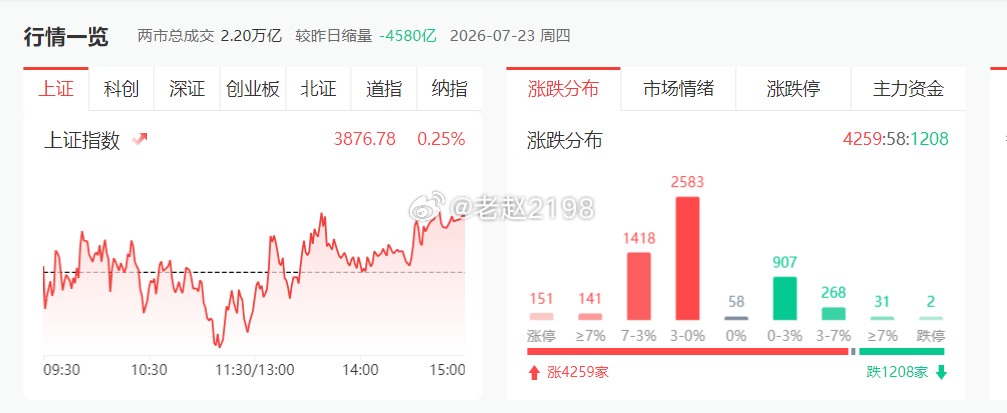 7.23收评：创业板上午横盘震荡，午后有所回收，创业板短期依然处于反弹结构当中，