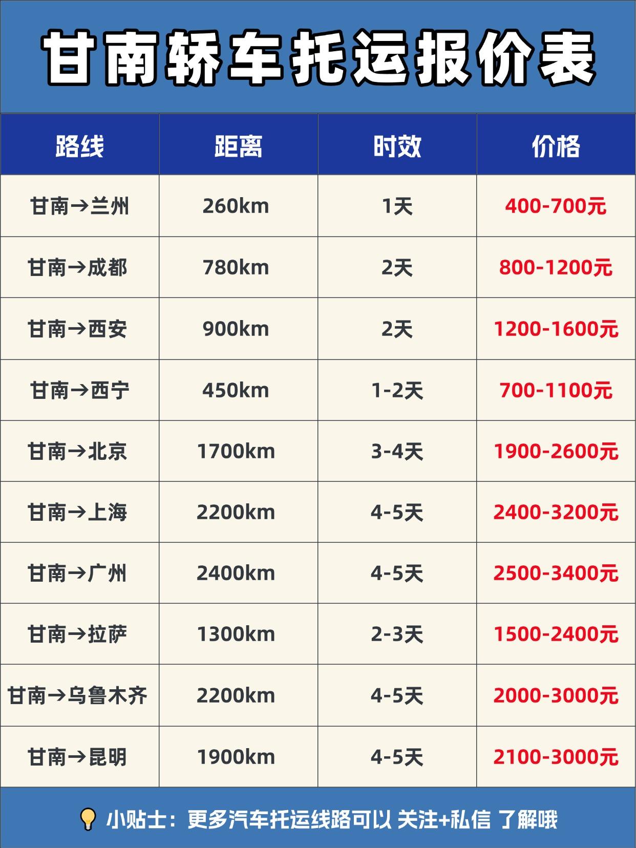 📌甘南托运私家车怎么收费？
💰报价区间：
📍 短途（500km内）：¥18