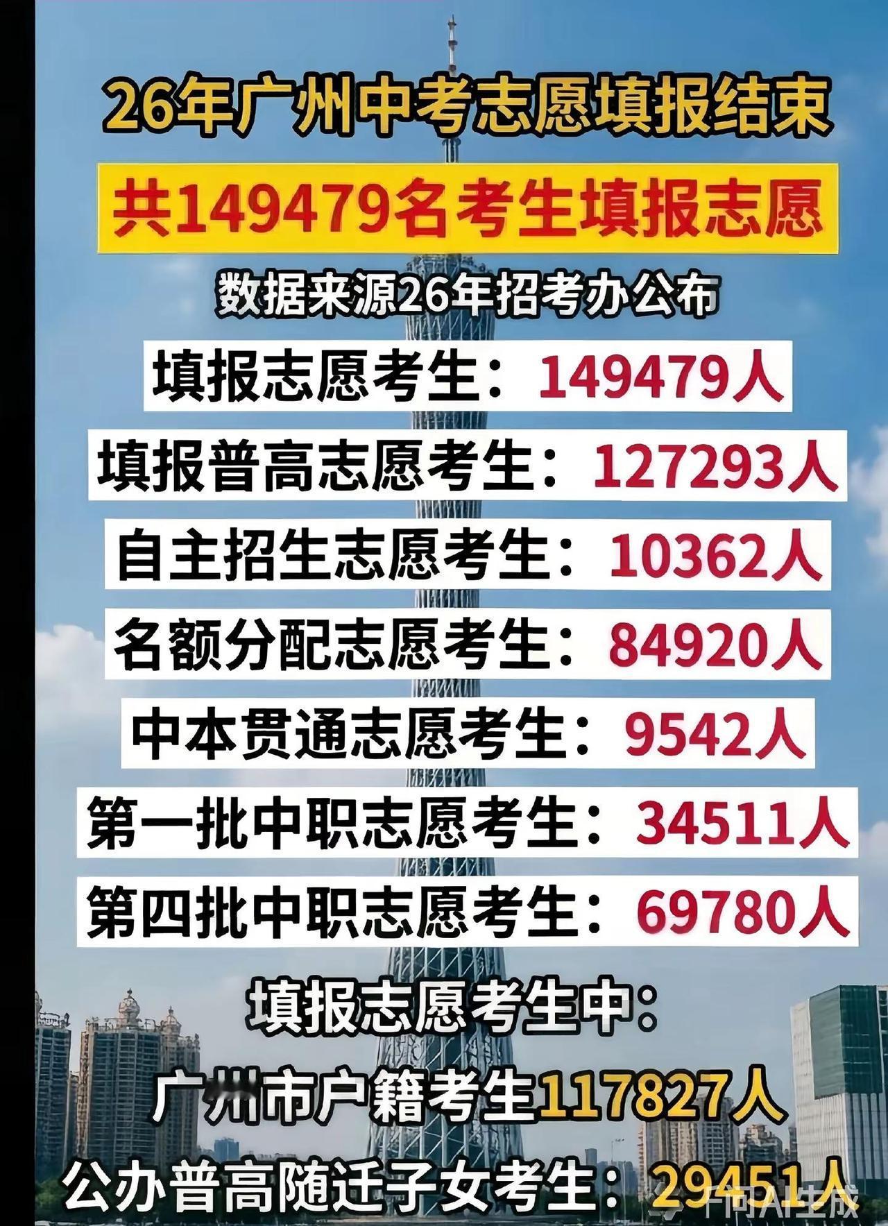 2026广州中考志愿填报数据。广州中考志愿填报今天结束，各项数据如下！广州中考 