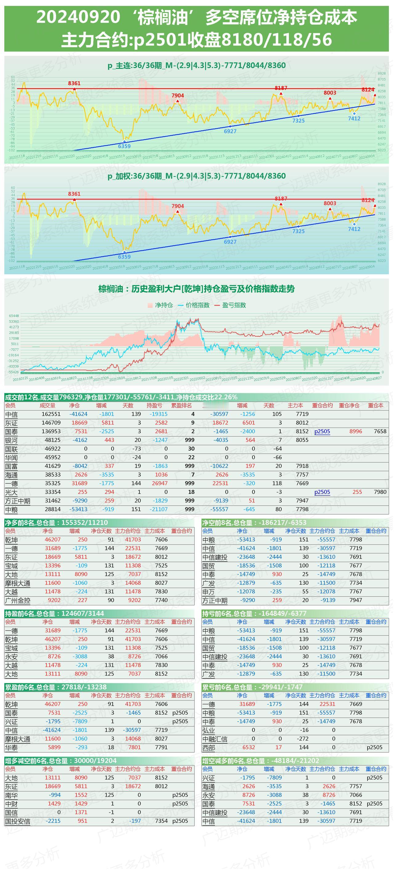 9月20日，棕榈油，豆油，菜油期货多空席位持仓及行情分析。
油脂类今天仍能站稳上