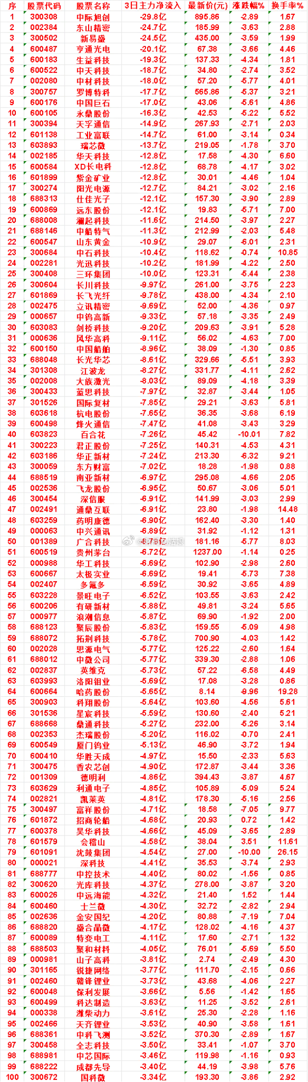 9月25日，前3天主力流出的名单杭电股份：3日净流出 7.65亿，涨跌幅 -3.