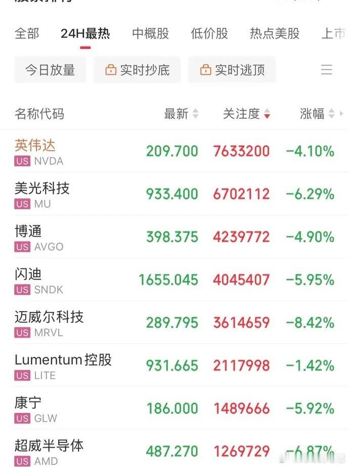 今夜来一曲！谁也无法入眠！血洗！美联储加息“哨声”响起！美股全线杀疯了，全线下跌