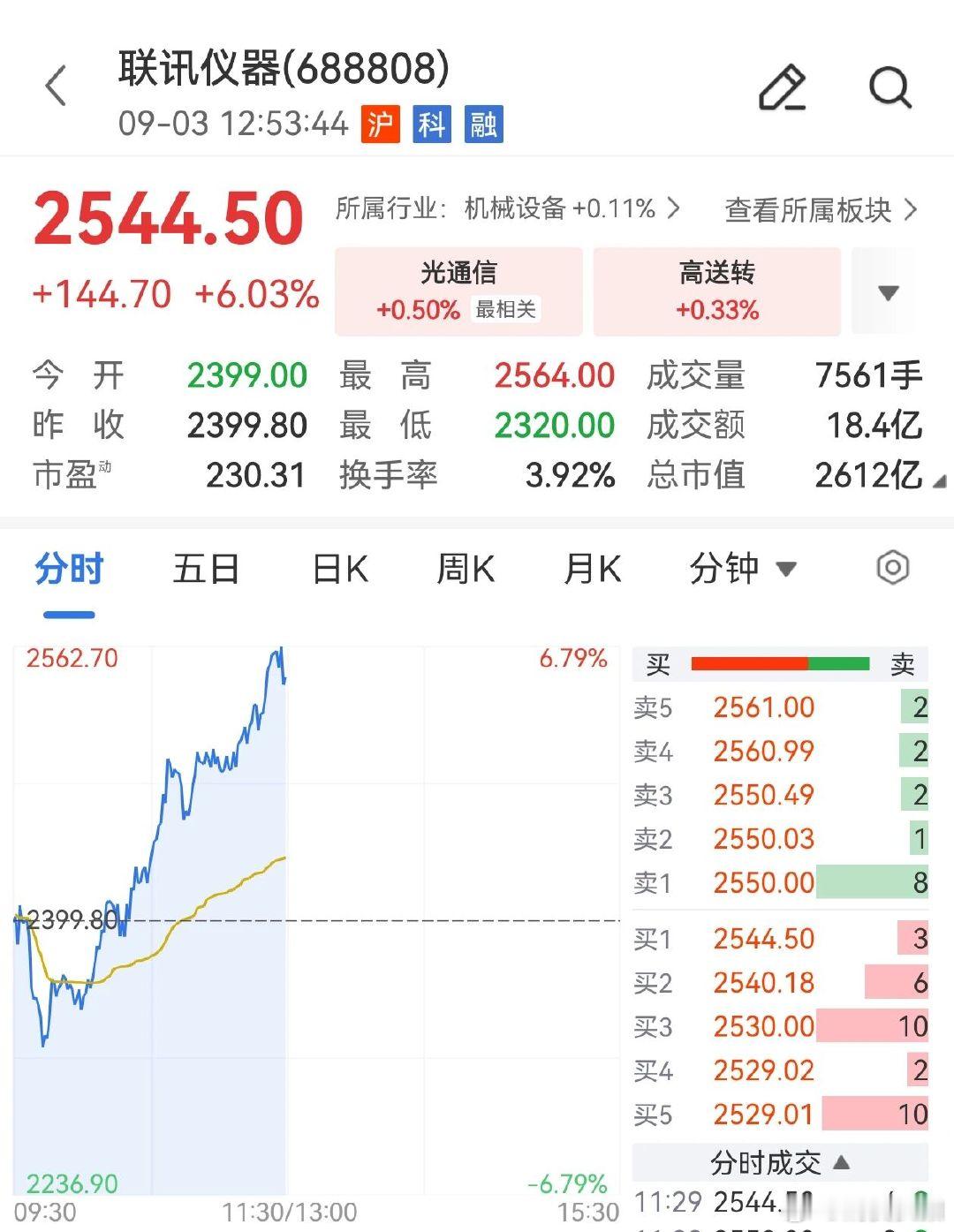 【A股股王再大涨，联讯仪器大涨6%】A股“股王”联讯仪器强势拉升，截至午间收盘，