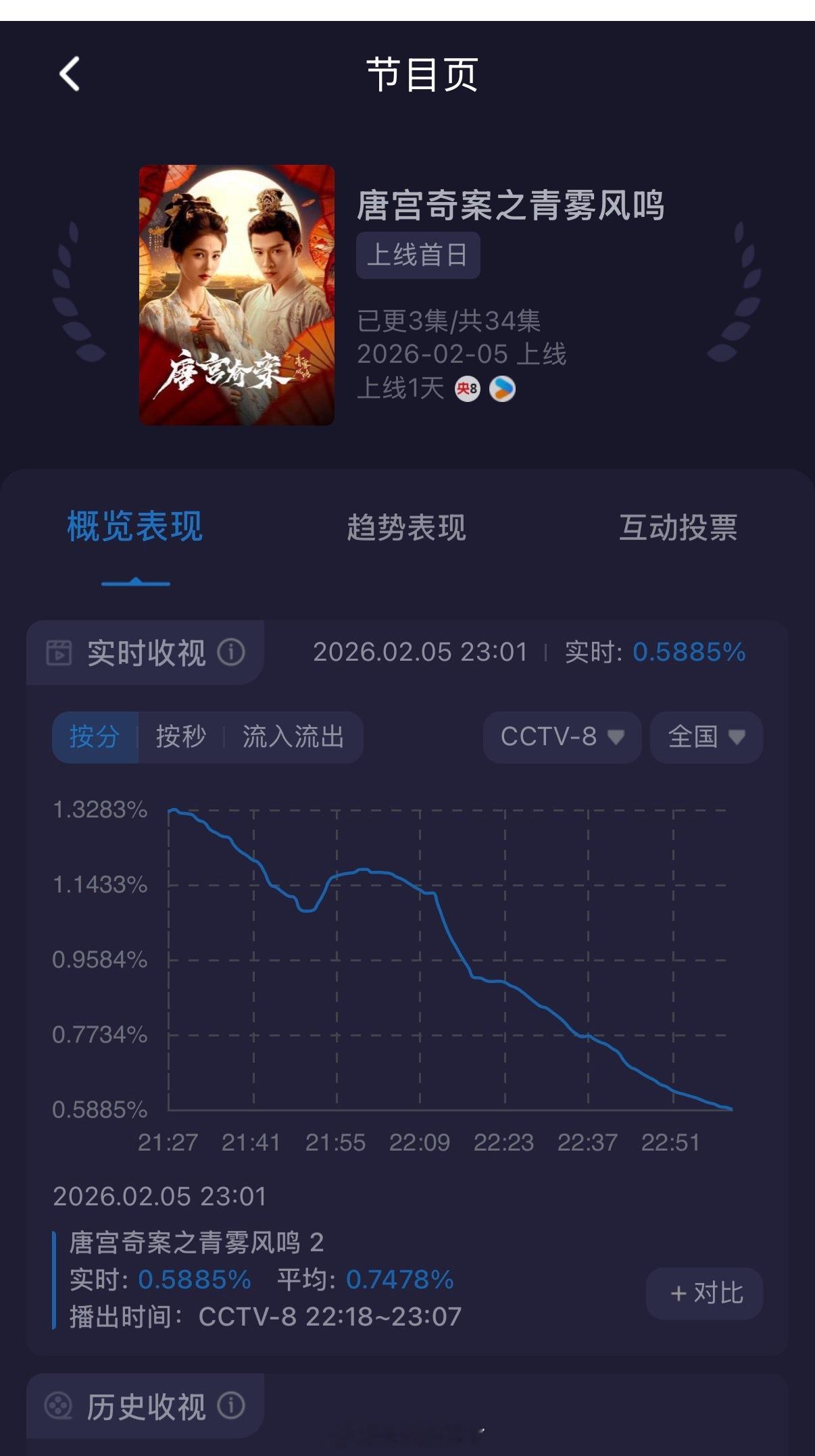 唐宫奇案央八首播一路向下…… 