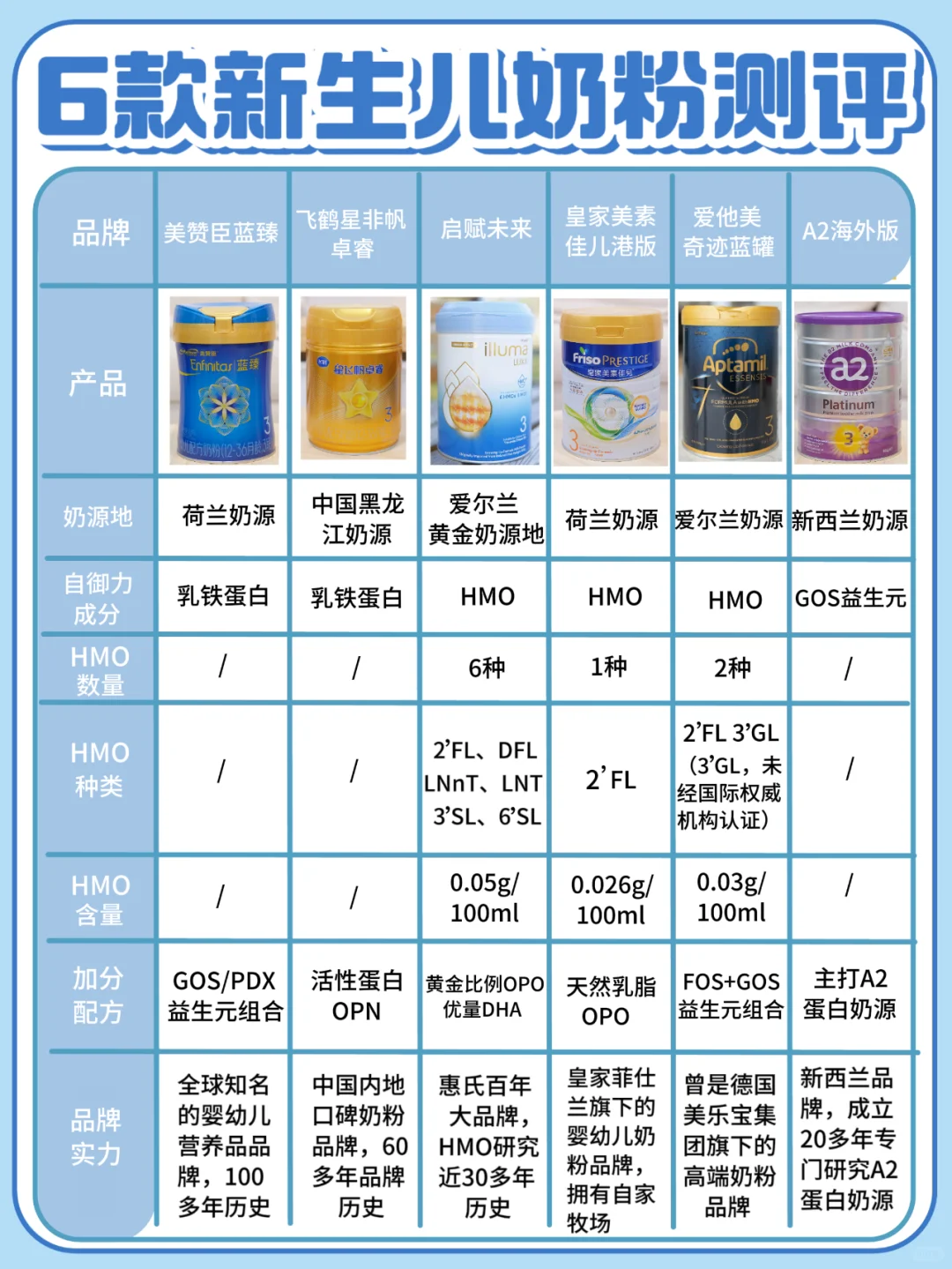 6款新生儿奶粉测评！成分深扒可直接抄作业