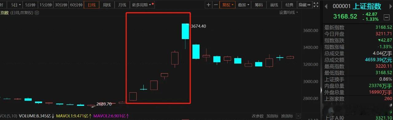 周末说点干货：为什么A股最近天天下跌？3200点都守不住了。原因很简单，因为几乎