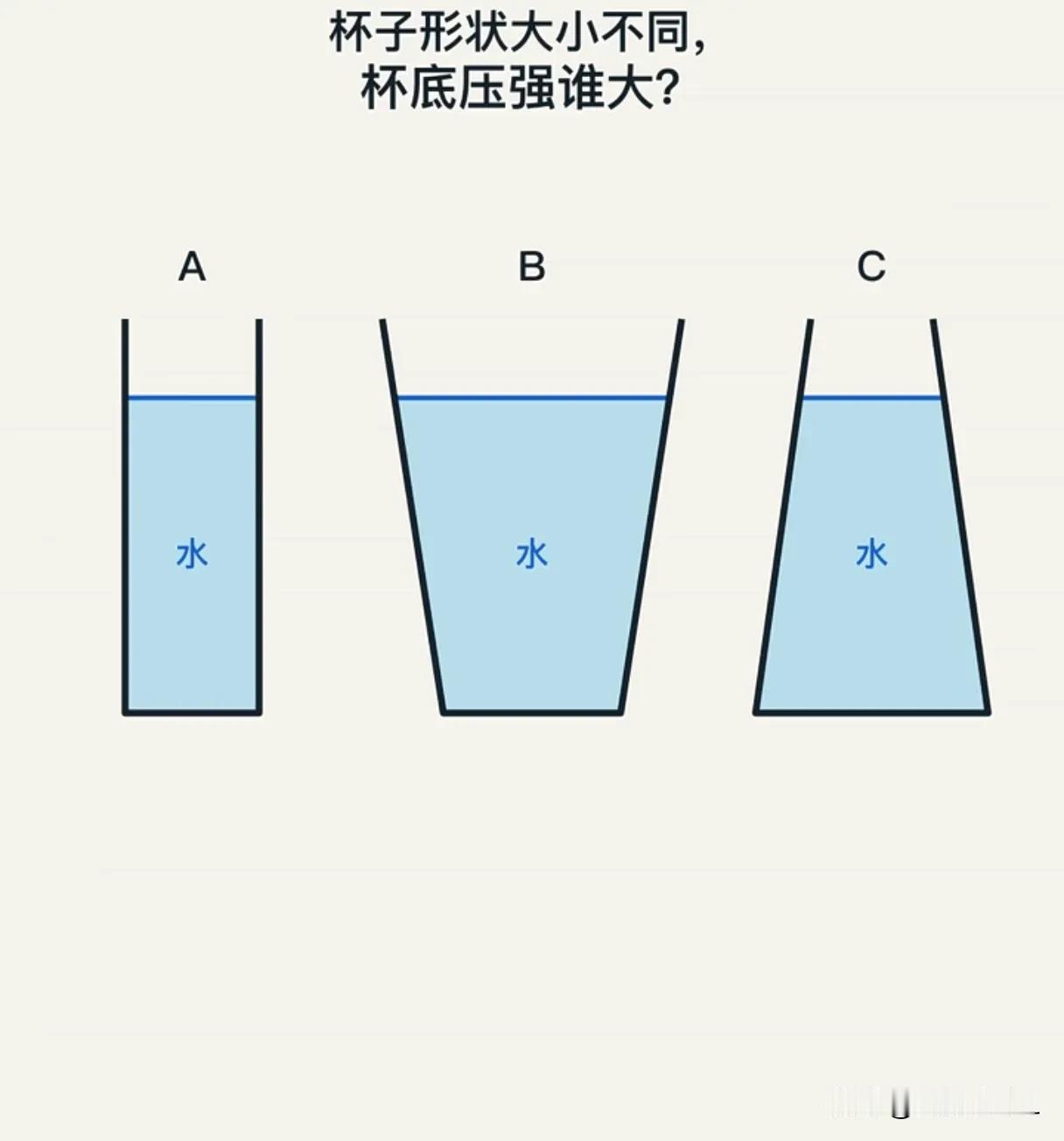初中物理压强，太难啦！不同的杯子，杯底压强，谁最大？谁其次？谁最小？有人知道吗？