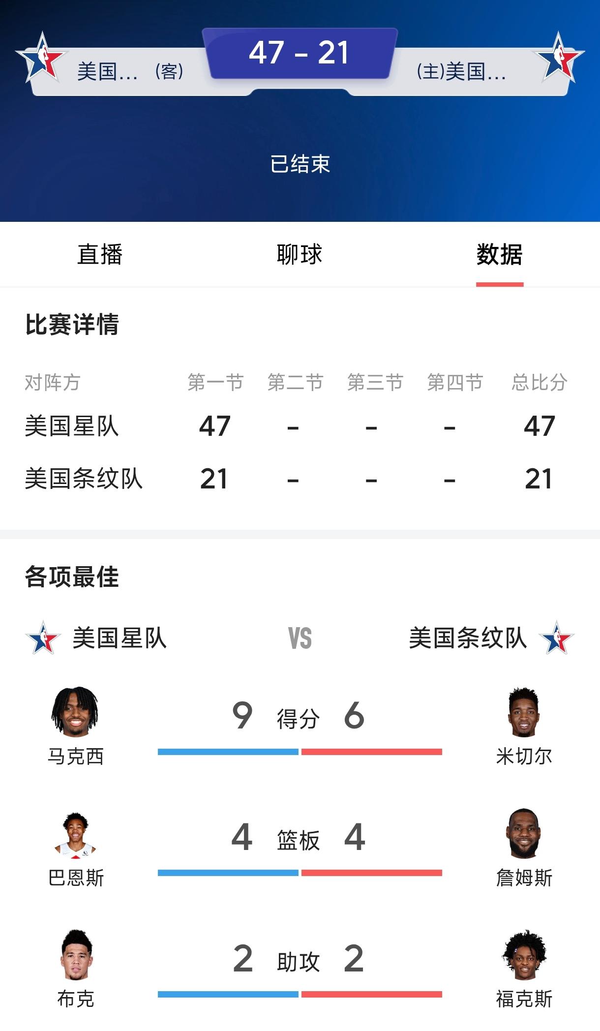 都不愿意看小卡拿mvp。
美国星队偷走了胜利，
本来世界队实力最强，
结果两胖子