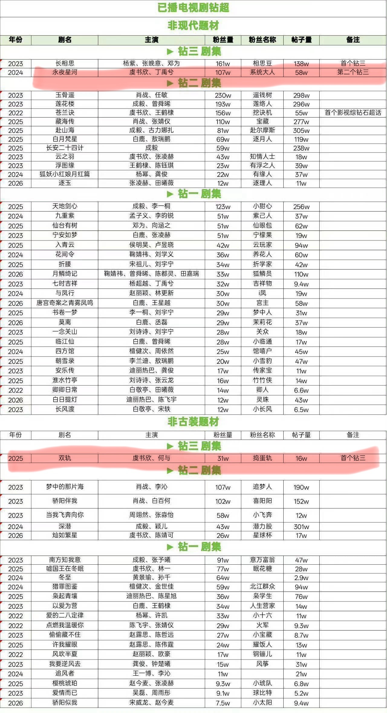 古偶现偶首部都不是你们呀，能不能别吹假b ​​​