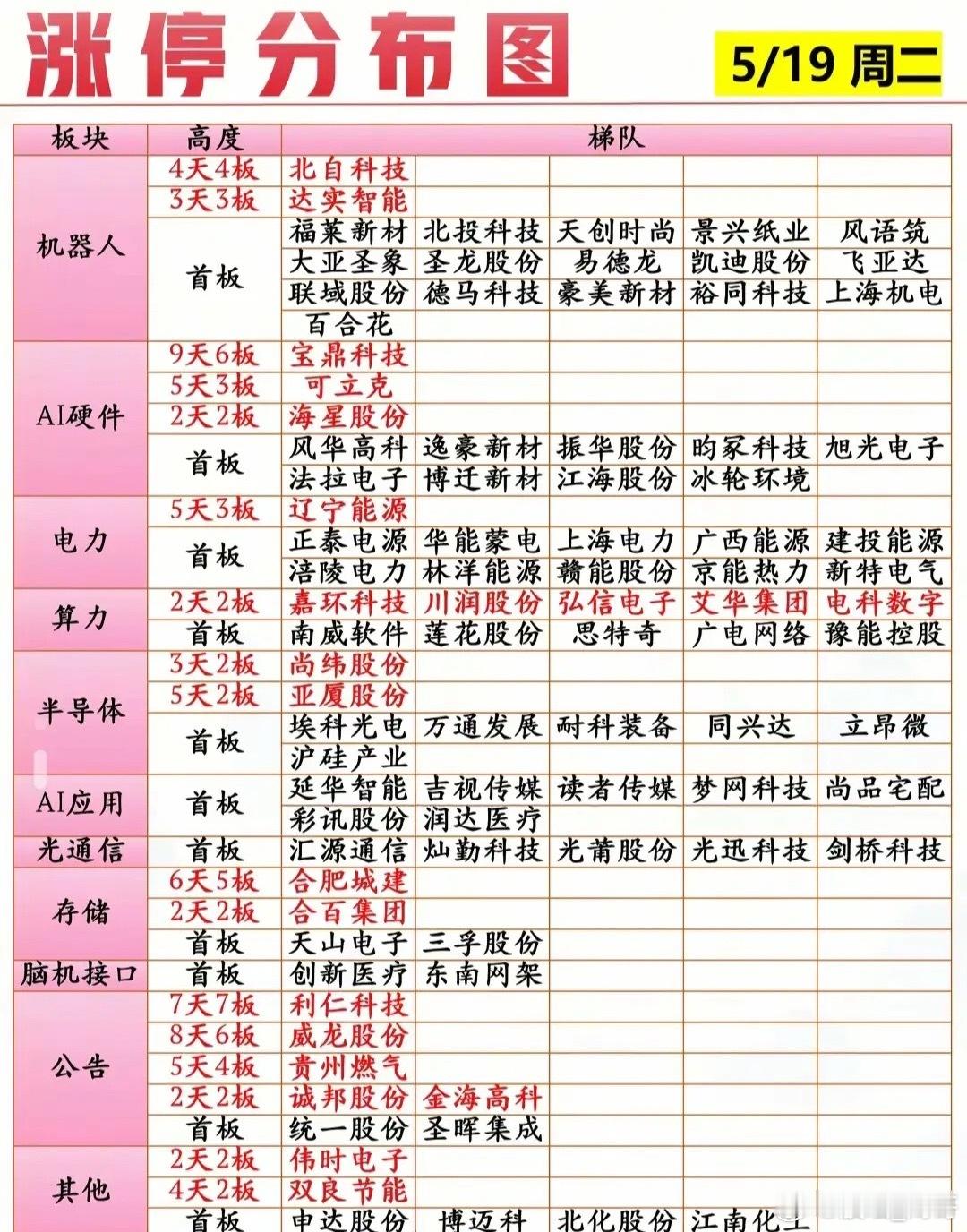 5月19日收盘全数据汇总：主线+资金+连板+暗盘，一眼看懂市场!✅ 全天盘面：指