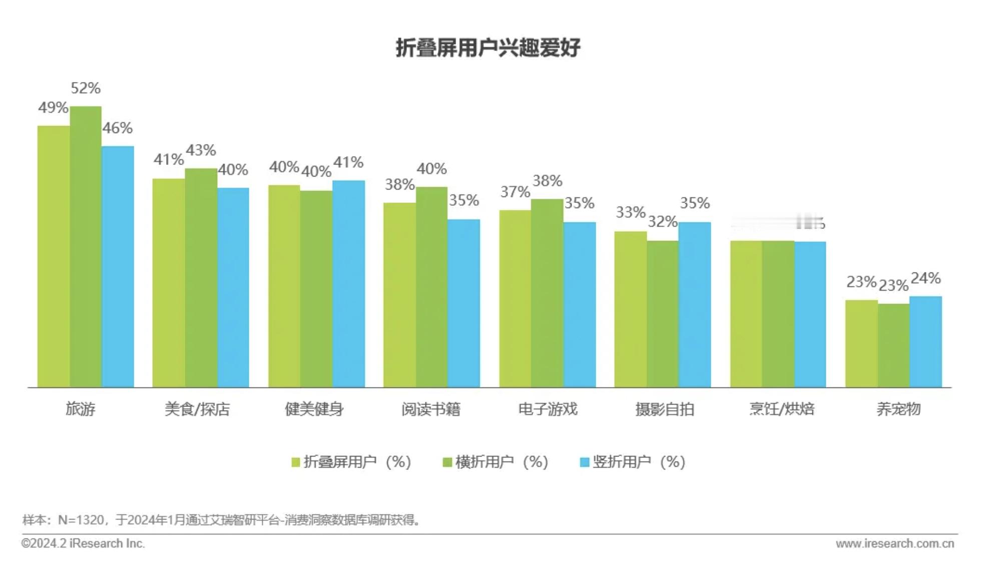 看到一个关于折叠屏的数据📊大部分使用折叠屏用户的兴趣爱好，原来不是什么炒股、盘