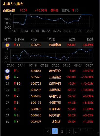 下周一，看这5个方向就够了！1、创新药（医药科技+低估值）恒瑞医药，百济神州，药