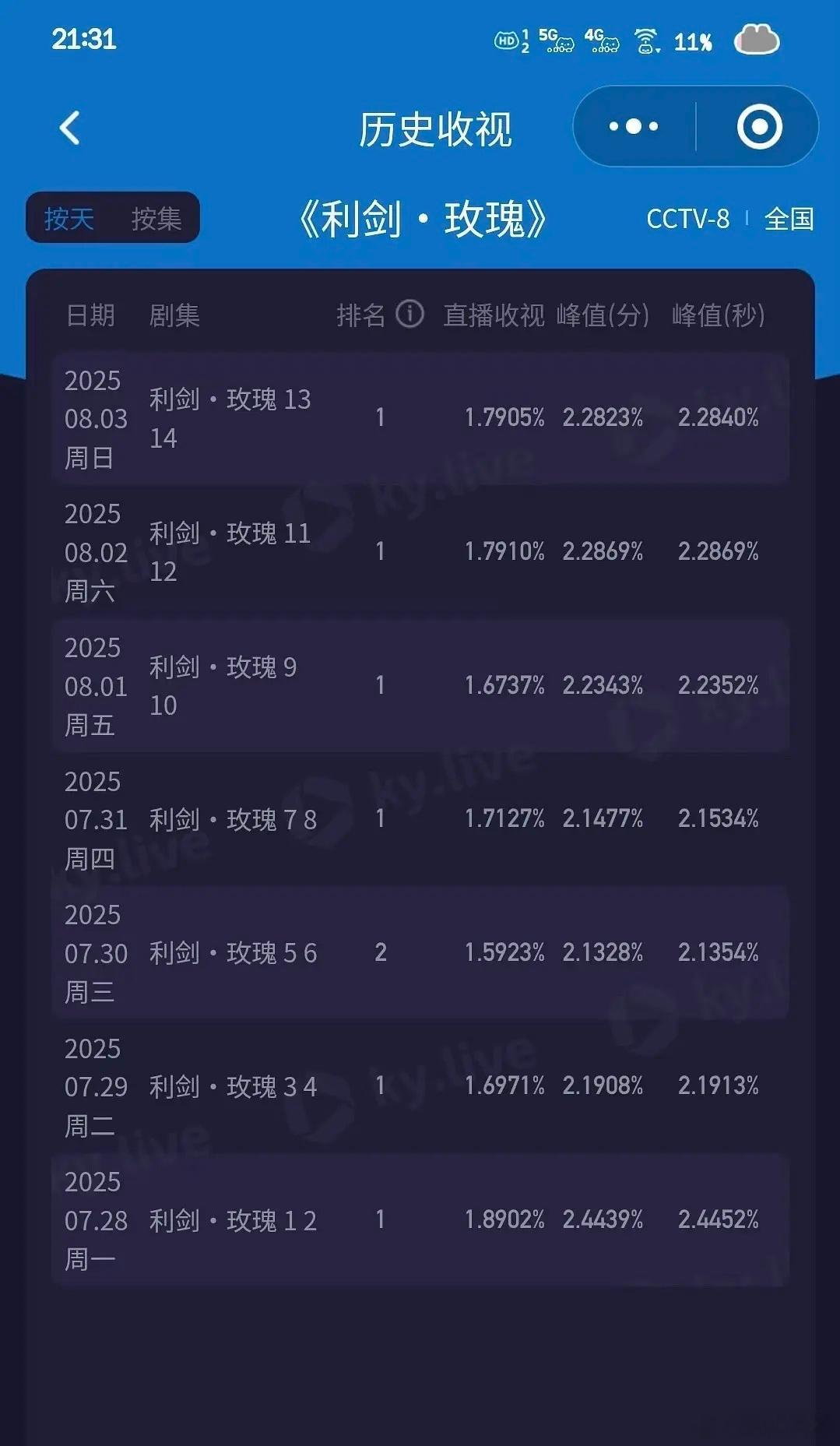 这个利剑玫瑰走势太好了稳稳的很安心 ​​​