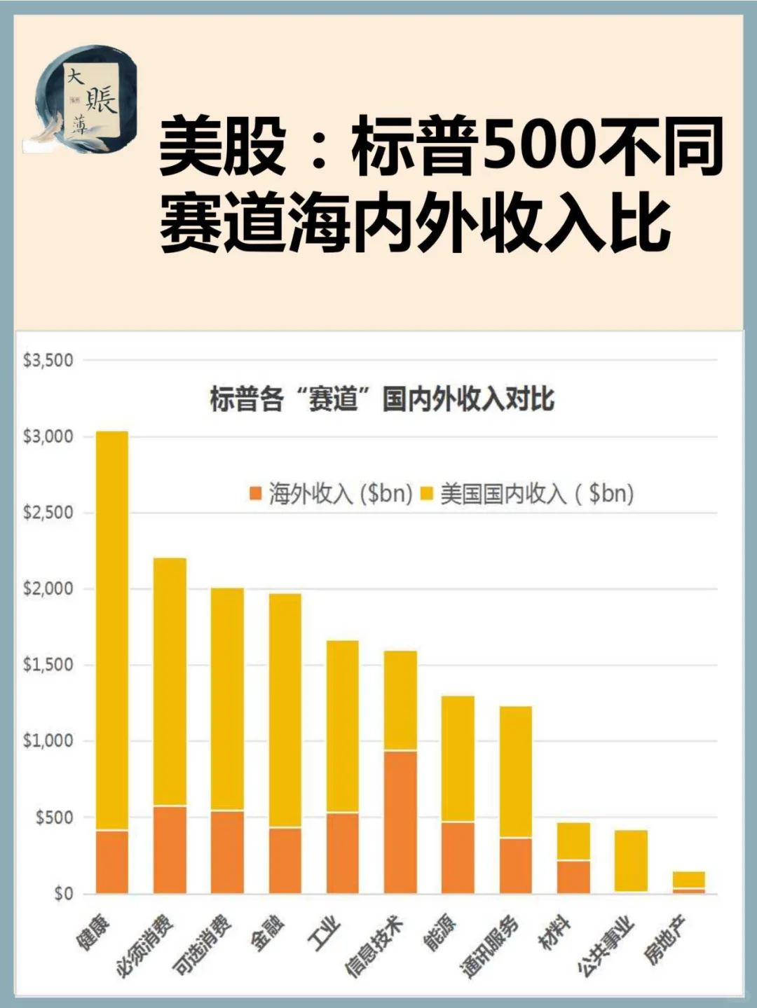 美股：标普指数美国本土收入和海外收入对比