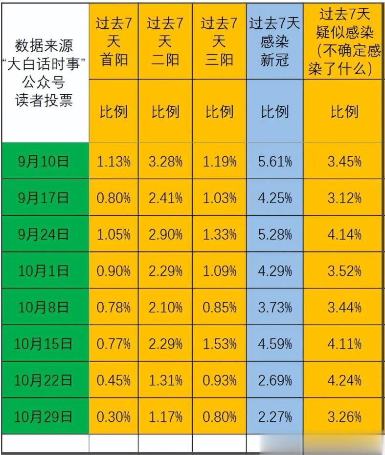 我每周日会发起“新冠感染情况”投票，统计我读者群体的新冠感染比例。
截止30日1