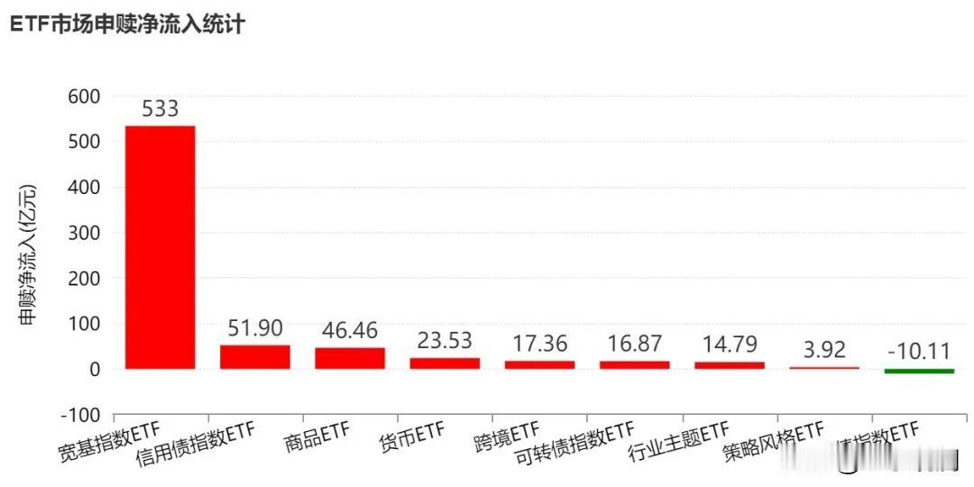 本周ETF净流入569亿，宽基占了533亿。

沪深300和科创50各自吸金超过
