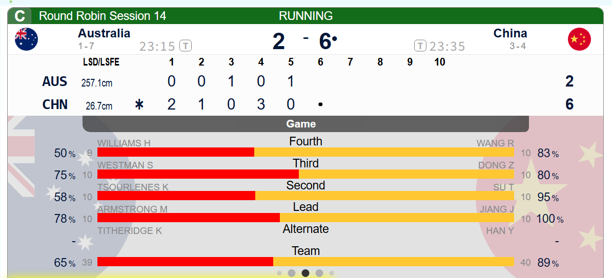 【中国-澳大利亚】第五局，中国队继续控分成功，芮姐占位很到位，上半场中国6-2澳