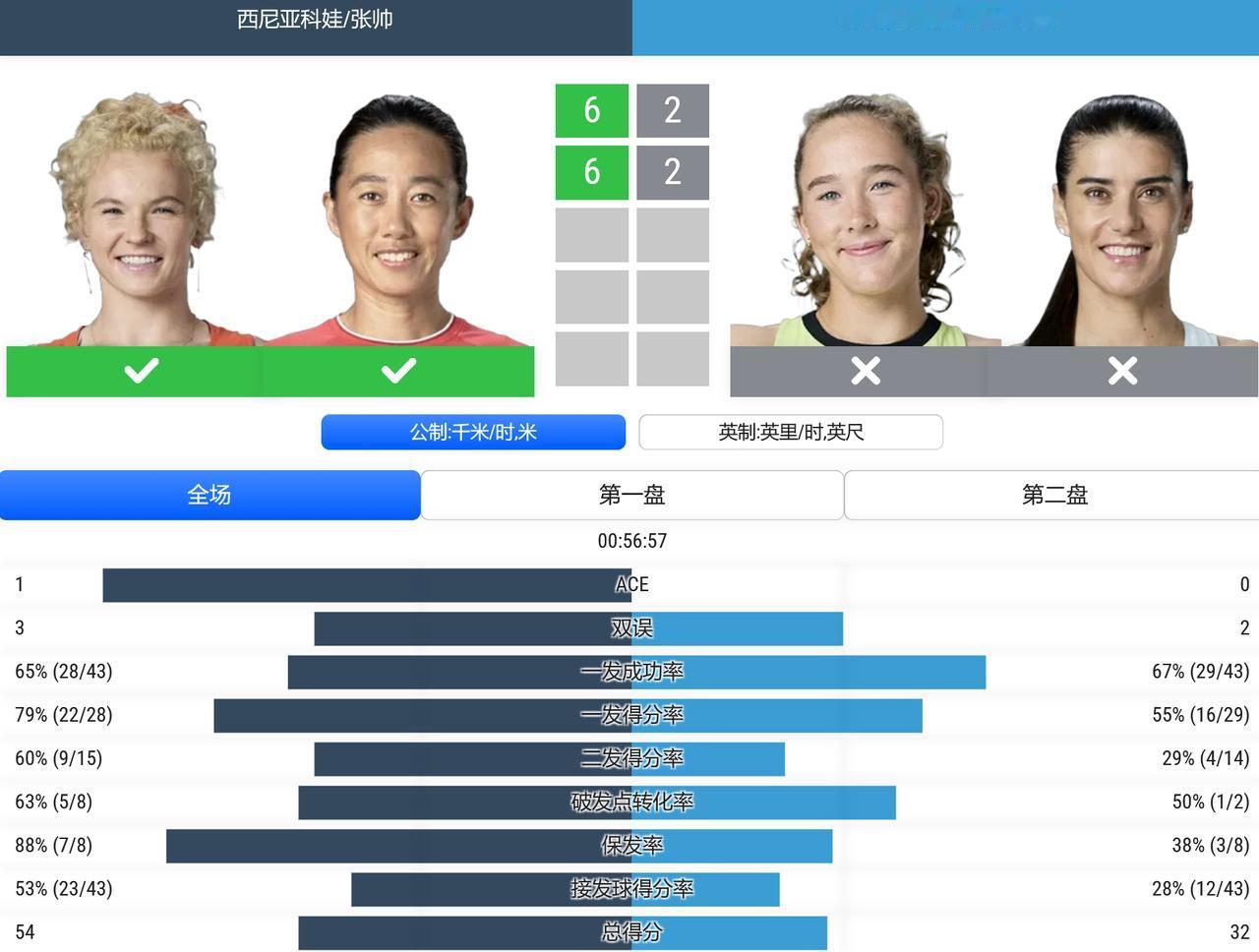 WTA1000赛多伦多站，女双第一轮，张帅/西尼亚科娃两个6-2击败安德烈耶娃/