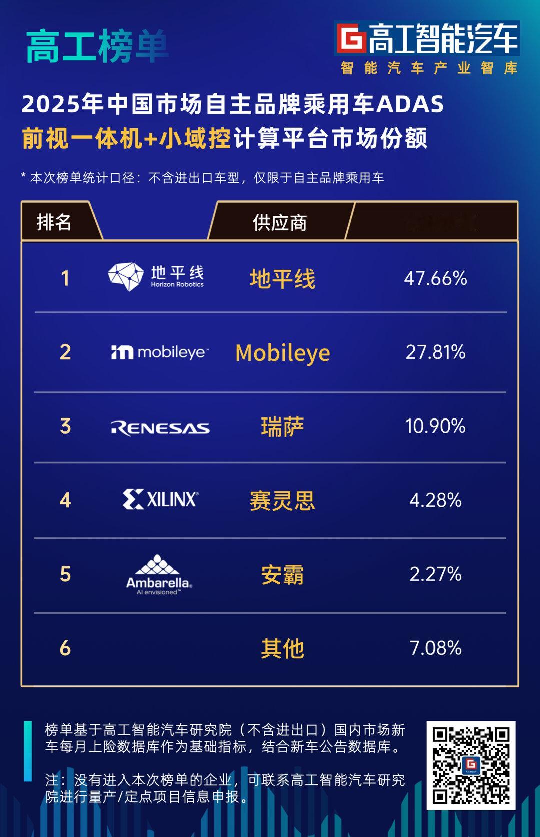 地平线真的是车圈隐型大佬 闷声大财最近有点上头蔚来萤火虫 一看用的也是地平线芯片