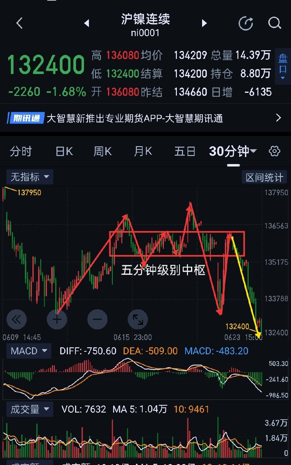 沪镍，价格承压，破位下行。                           