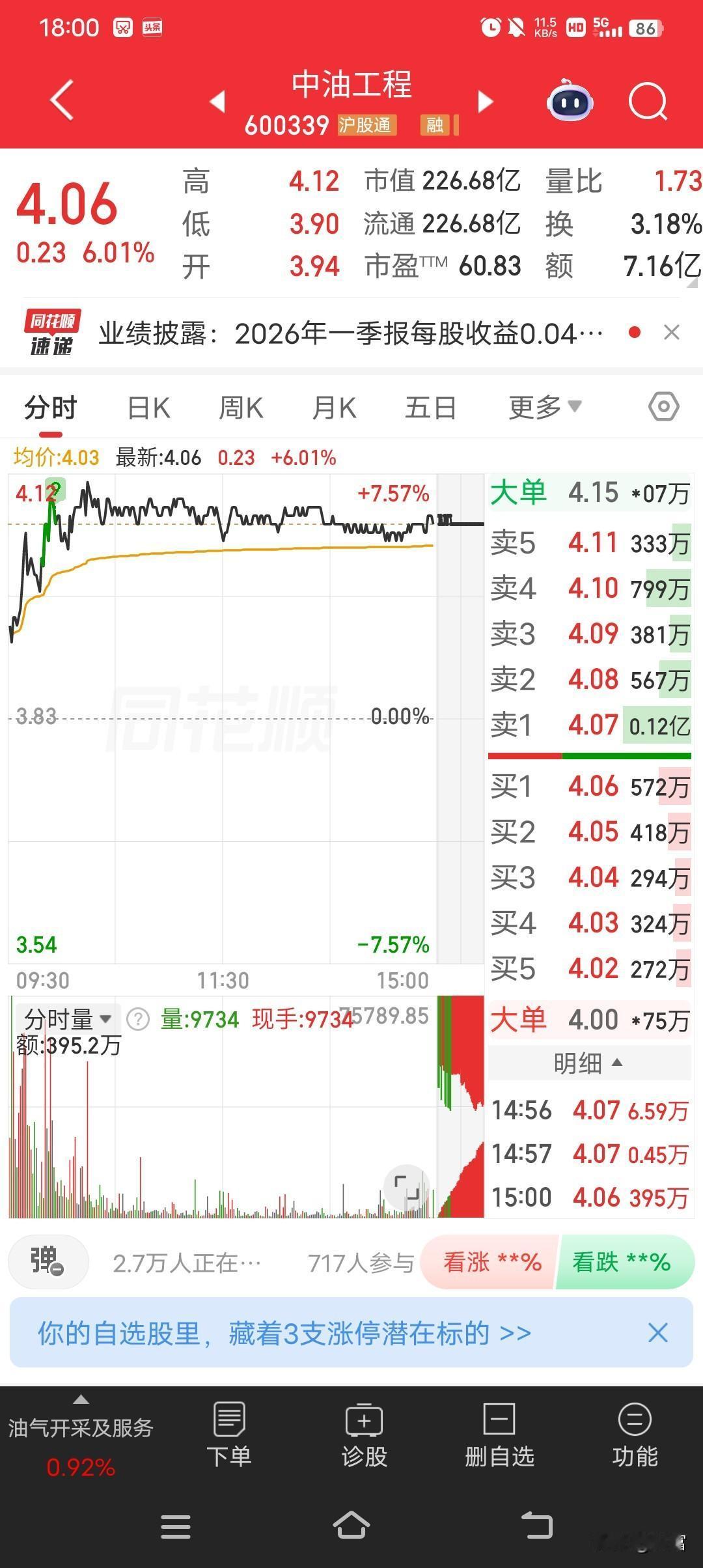 中油工程最新价4.06，走势较强。不过在6月17日盘中它下跌了4.06%，截至0
