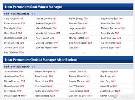 赔率观察:名帅成皇马新帅大热门 穆帅无限接近切尔西】北京时间5月21日，皇马官方