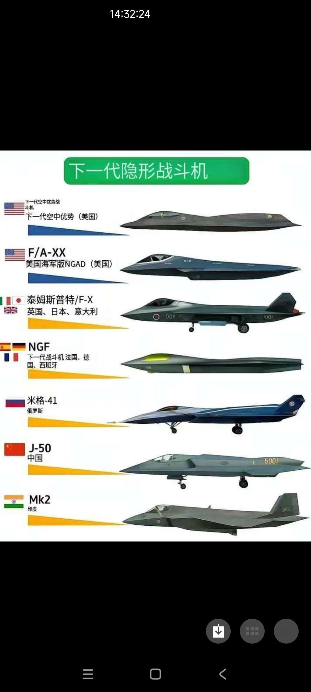 一群PPT跟已经试飞的比，居然还是PPT的领先！
这个外国统计的六代战机图表
