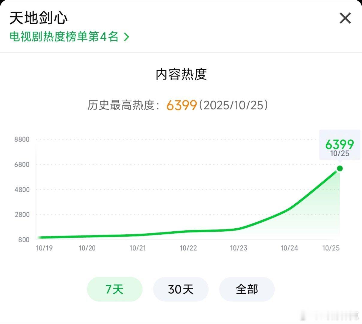 天地剑心热度比书卷一梦同期高700+，看来要刷新🥝今年首日纪录了[doge] 