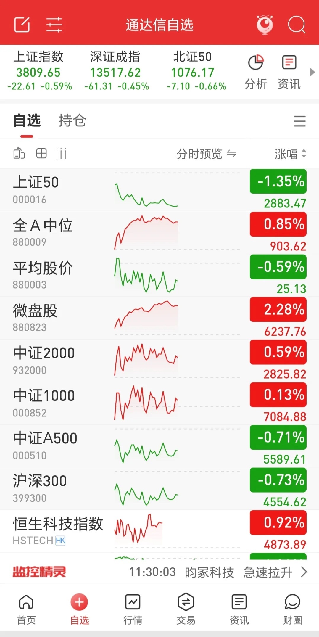 三大指数早盘低开后震荡，最终以十字星报收。市场缩量超4200亿，涨跌比处于3：1