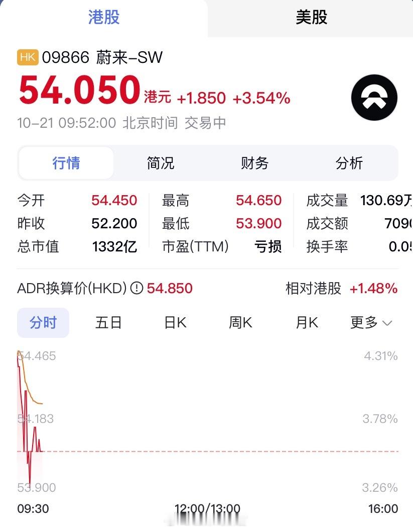 汽车股普涨，蔚来3.54%，小鹏4.36%，理想1.91%。蔚来小鹏汽车理想汽车