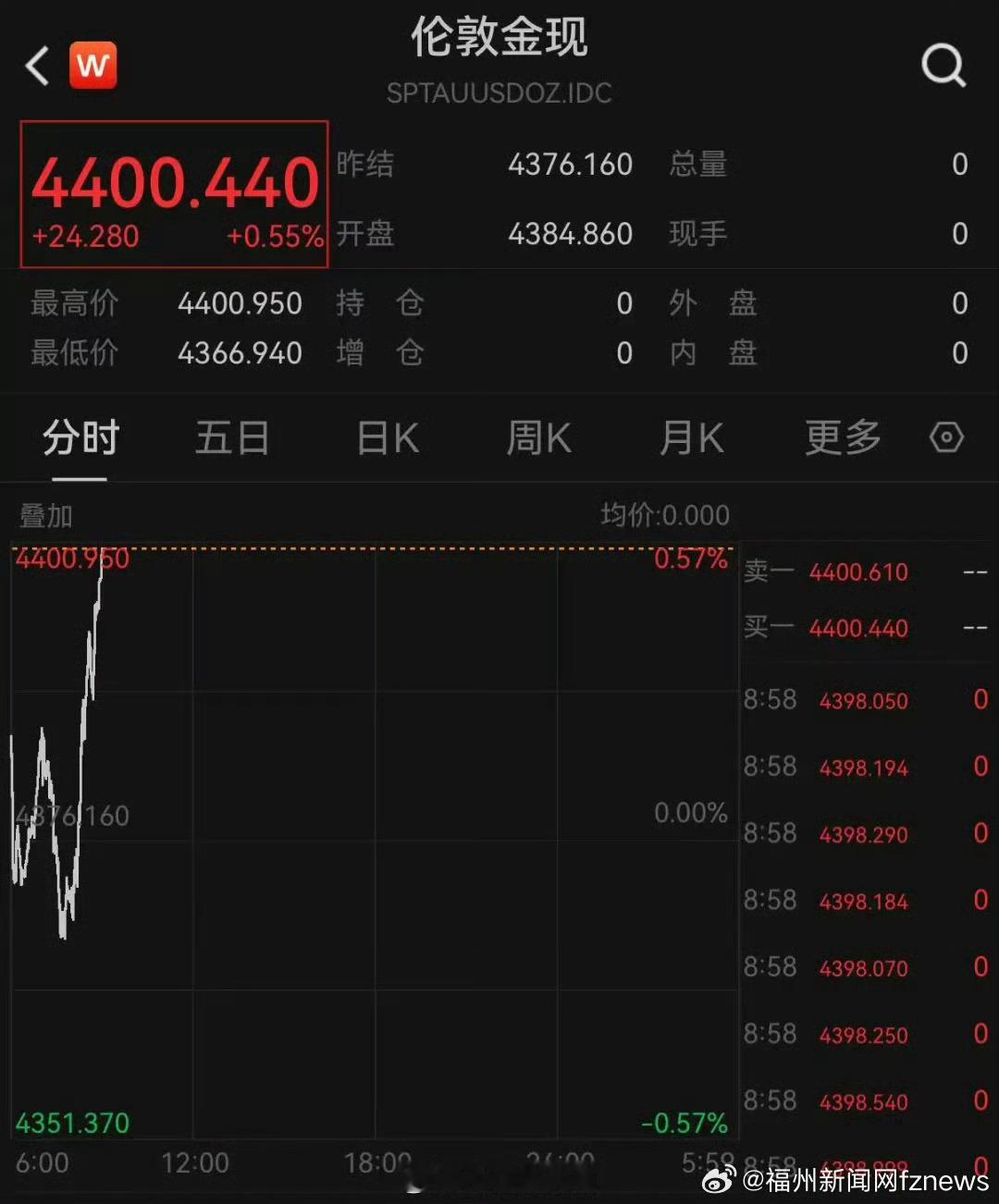 【现货黄金再次涨破4400美元】金价油价齐齐上涨 北京时间17日，现货黄金震荡拉