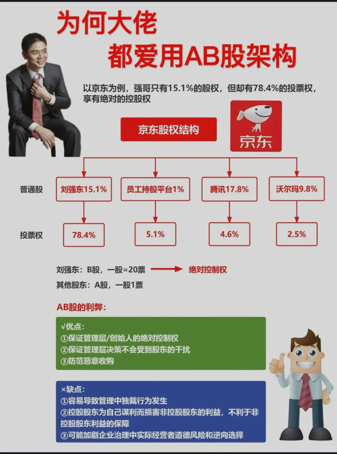看强哥怎么用AB股把握控制权的‼️