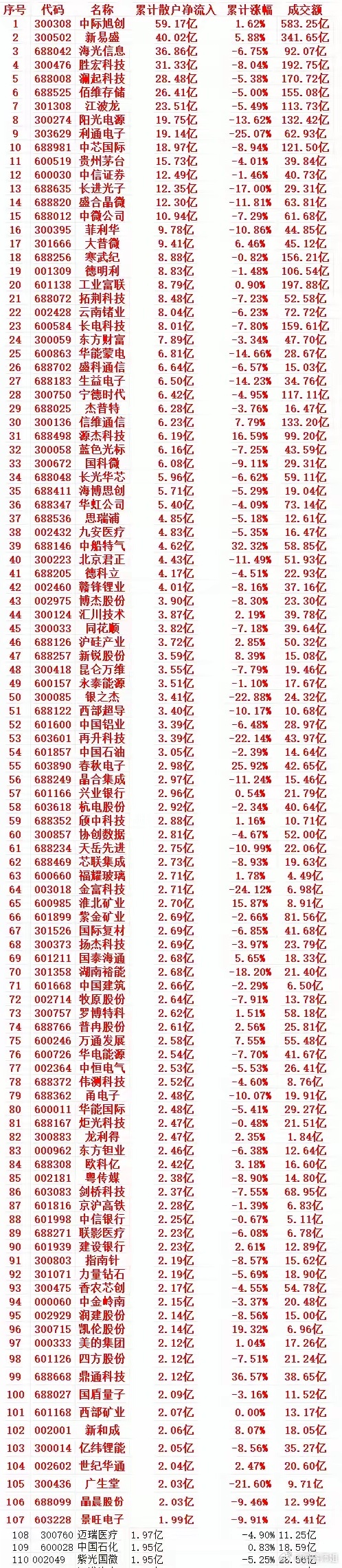 本周，散户趁低位，“大幅买入”的个股名单（前100）1 300308 中际旭创 