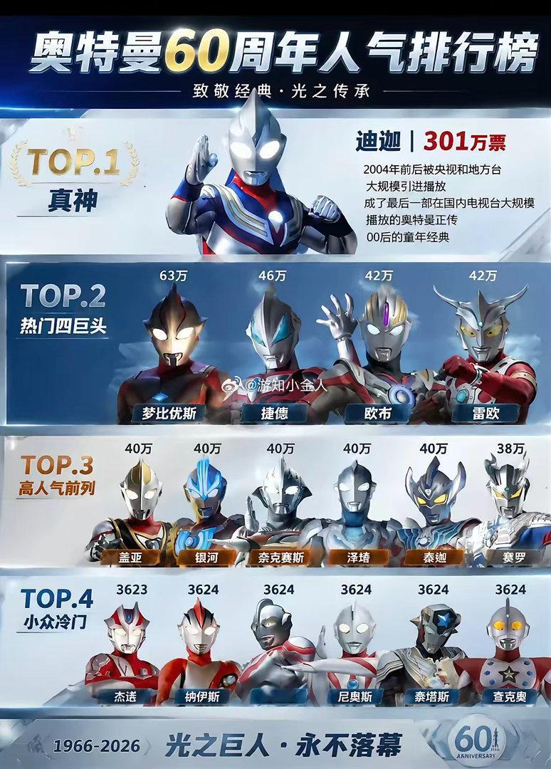 毫无疑问，迪迦必然断档第一！ 