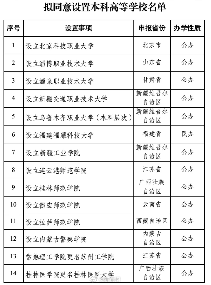 【#教育部拟同意设置福耀科大等学校# 】教育部网站1月13日公示拟同意设置本科高