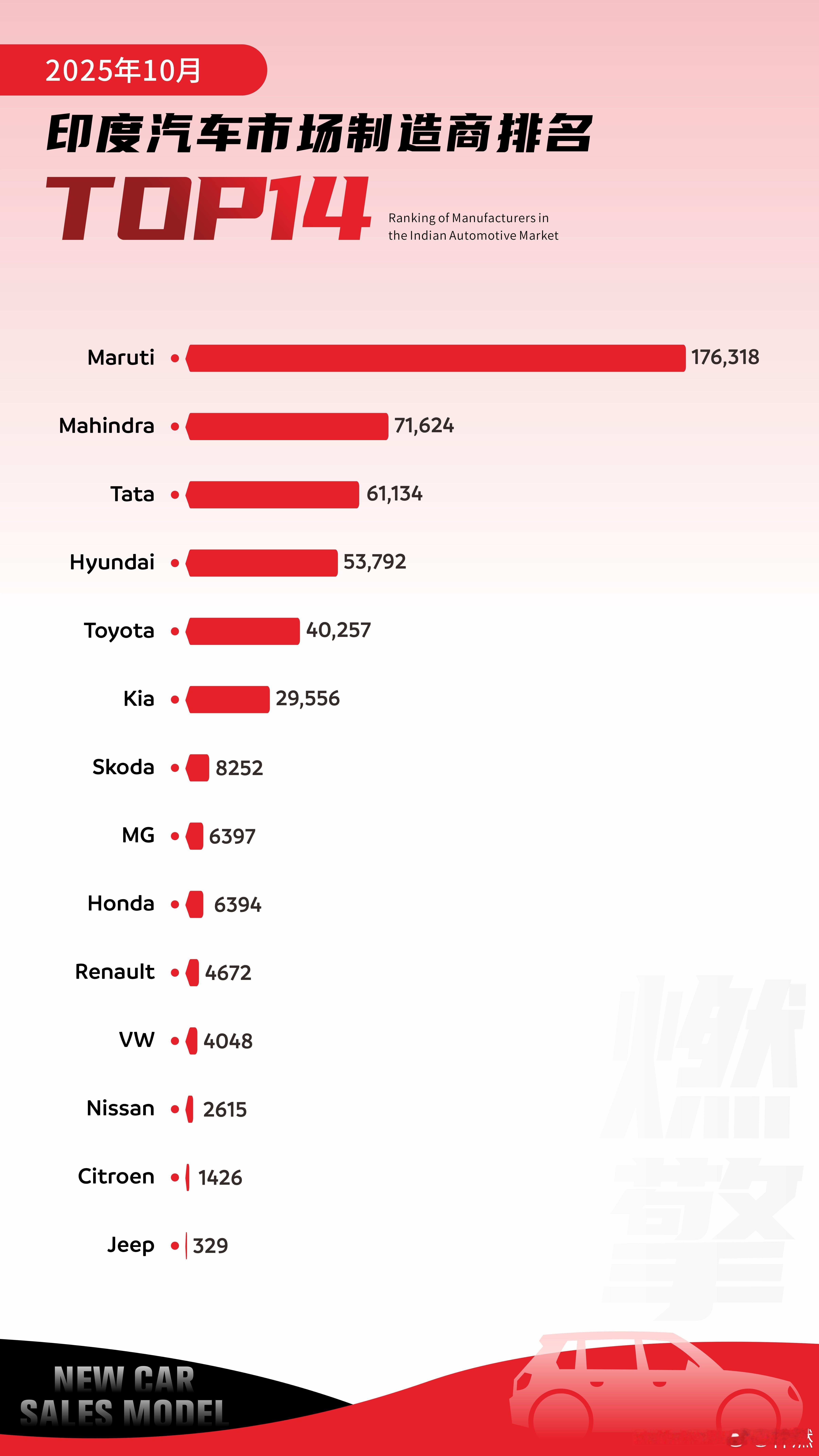 印度10月车市：MG销量位列第九，成唯入榜单中国品牌10月，印度汽车市场展现出由