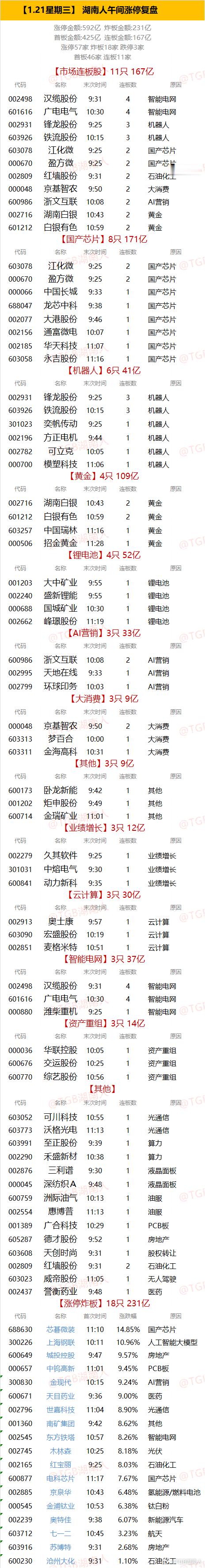 【1.21星期三】  湖南人午间涨停复盘  