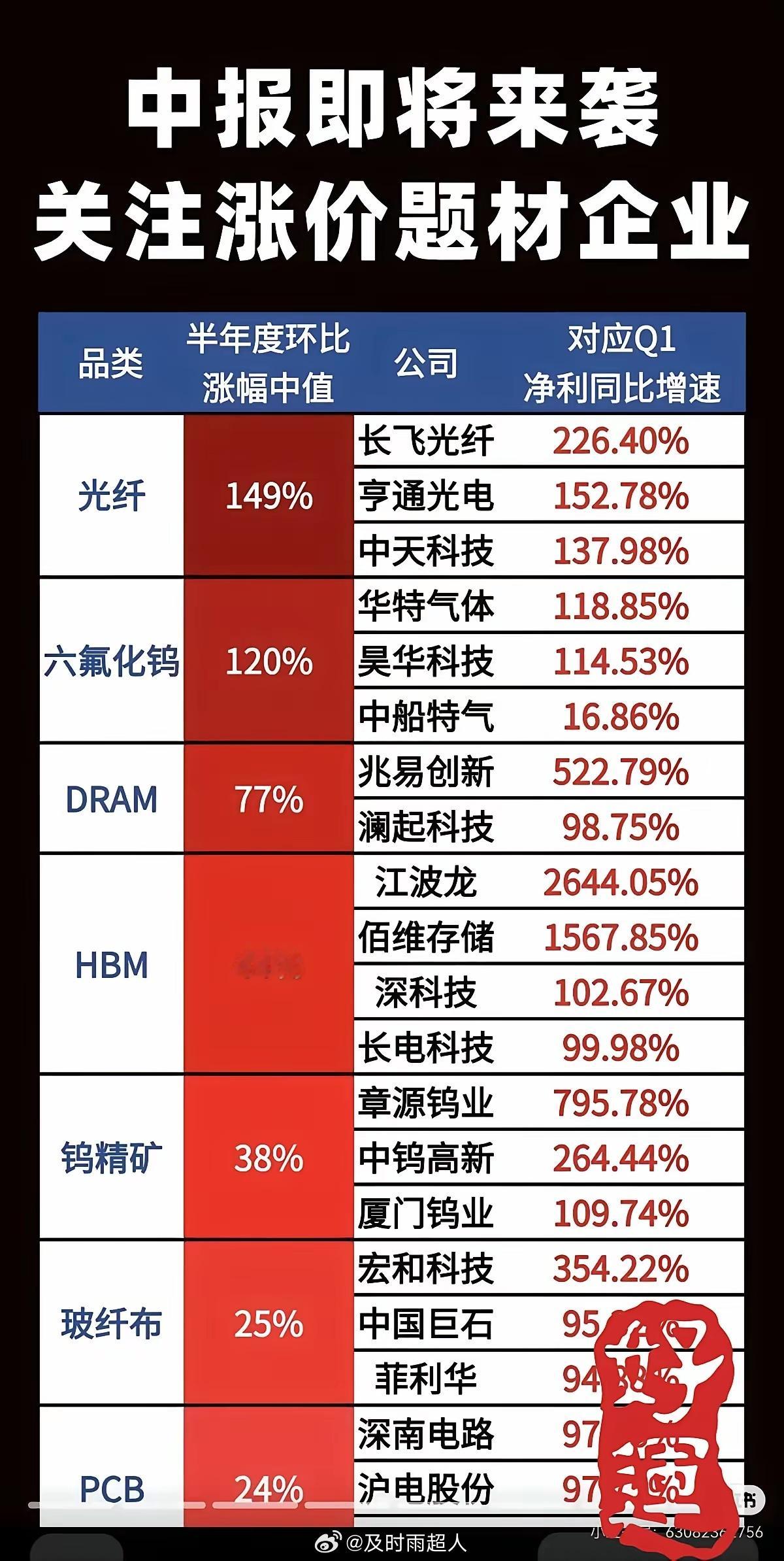 这份“中报涨价题材”清单，像一份上市公司“涨价成绩单”——长飞光纤、亨通光电领跑