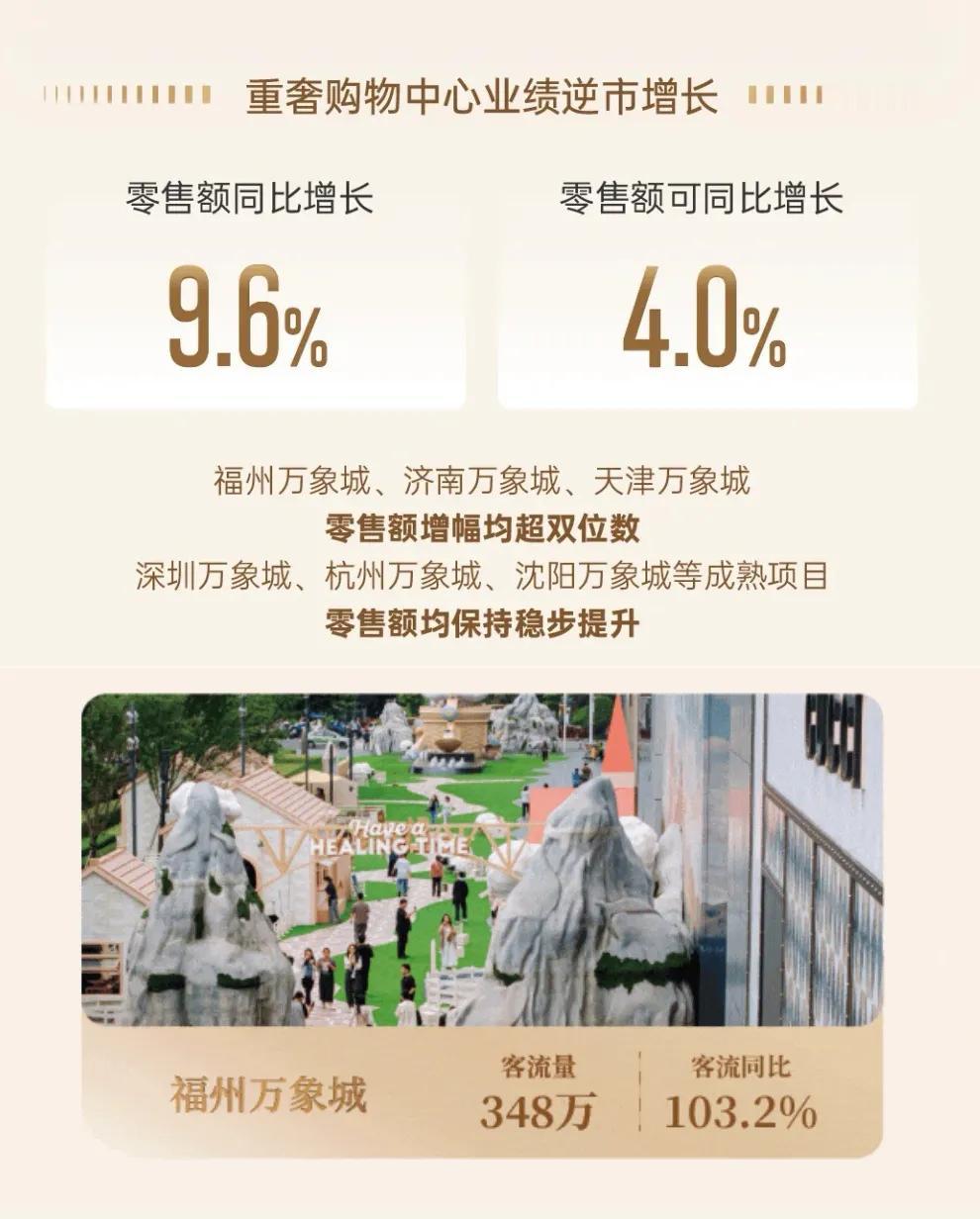 万象生活2024中期业绩发布，福州万象城零售额增幅超双位数，上半年客流量348万