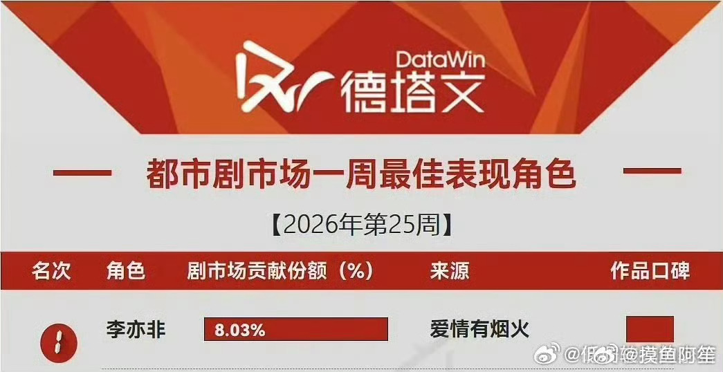 檀健次 王楚然《爱情有烟火》云合播放量升至第二名，市占率13％，评级上升S+；酷