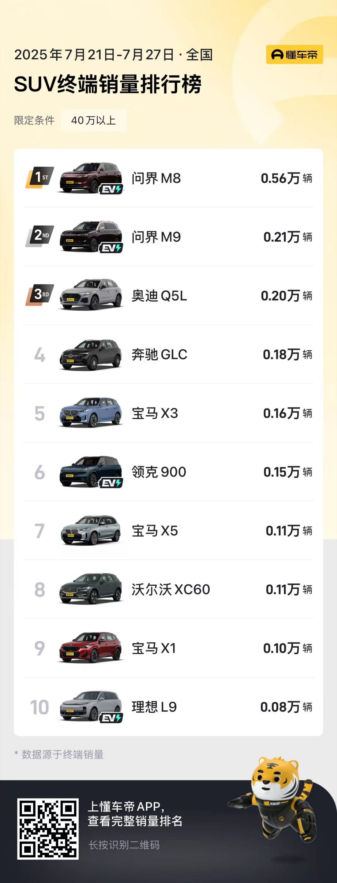 依然销冠——问界m8 [doge]问界m8四十万级销冠 ​​​