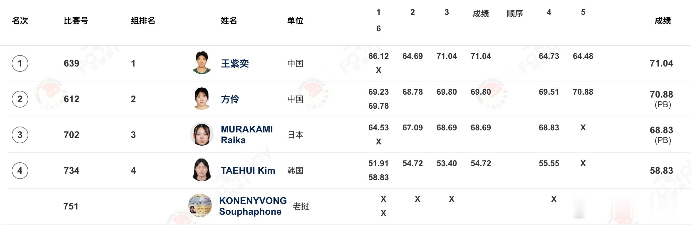 🔥开门红！王紫奕夺冠🏅2026年第一届亚洲U23田径锦标赛女子链球决赛，🇨