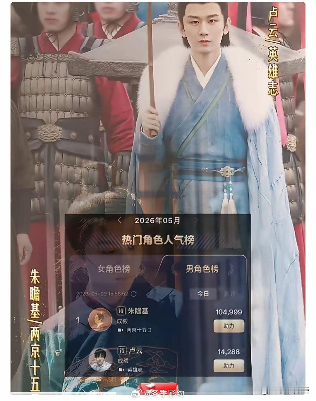 成毅的朱瞻基，又一次登上热门角色人气榜首，英雄志的卢云也跻身前列。成毅杂志一出，
