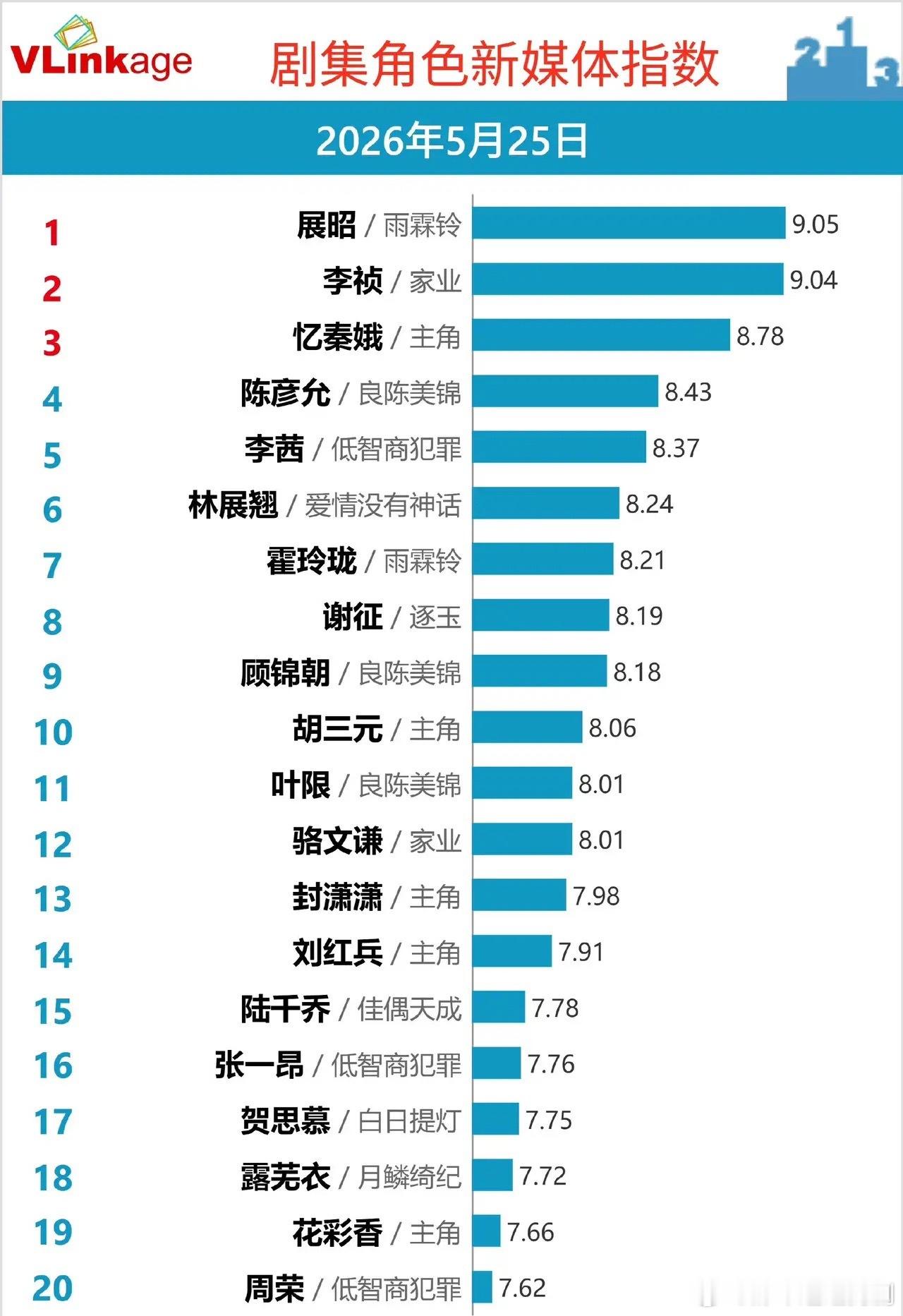 V榜角色指数洗牌：古装霸榜，多部剧平分热度5.25剧集角色新媒体指数，榜单打破单
