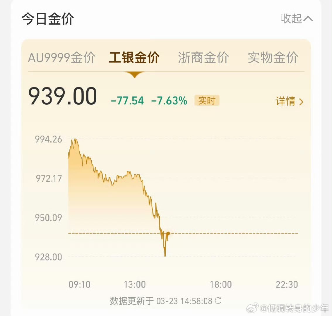 黄金猴市来了黄金又暴跌，939一克了年底那会儿我还想去银行买点！还好没行动！加油
