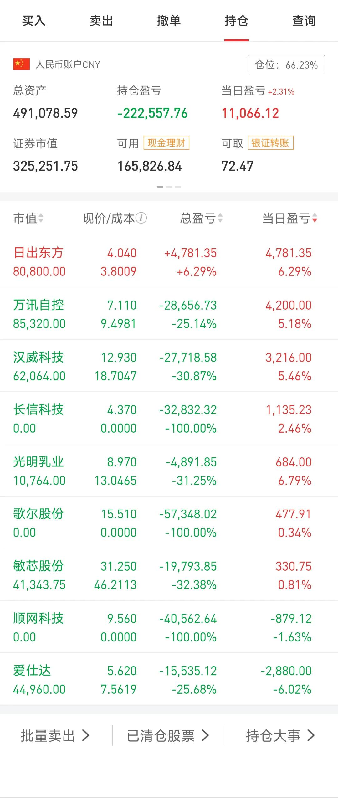 上午最低点割肉了半仓，换了一些日出底仓，留了10几万现金，今天账户快接近本金了，