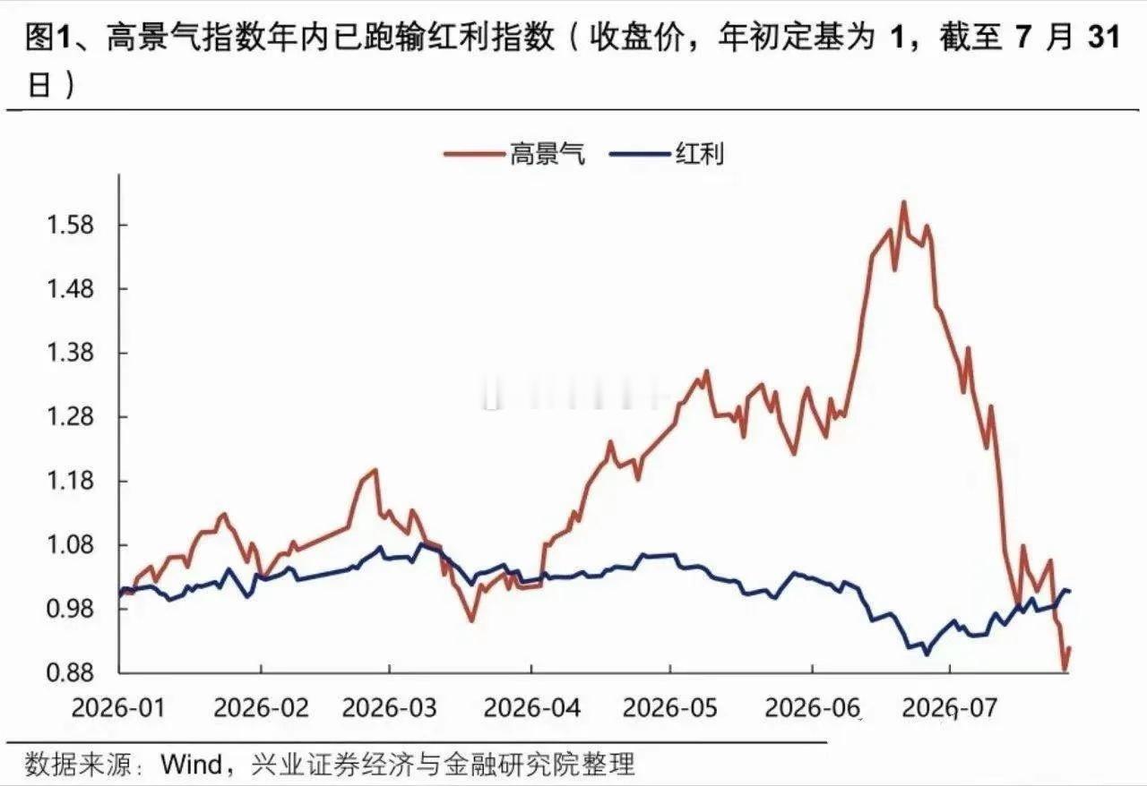 今天朋友问，科技兴国、国产替代是中长期逻辑，这个并没有变。科技的业绩+景气度也依