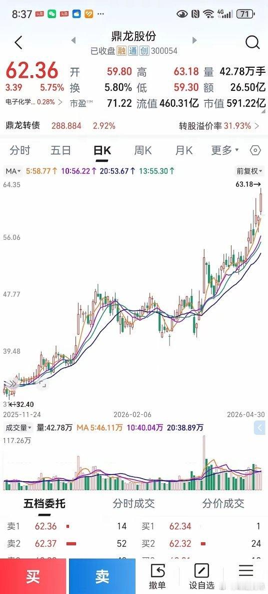 鼎龙股份鼎龙股份属于我的自选股之一。是一家稀有的平台型半导体材料公司。业绩增长，